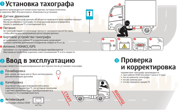 Установка, ввод в эксплуатацию, проверка и корректировка тахографа