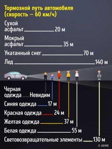 Тормозной путь автомобиля на разной дороге