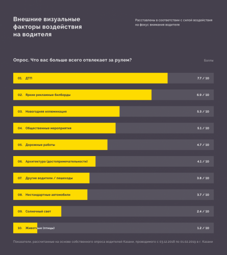какие факторы больше всего отвлекают казанских водителей?