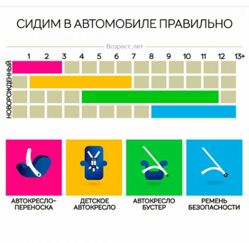 Правила и требования перевозки детей в автомобиле