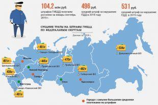 Расходы россиян на погашение штрафов ГИБДД. Инфографика