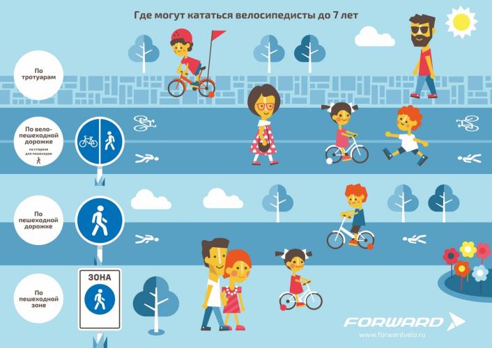 Где могут кататься велосипедисты до 7 лет?