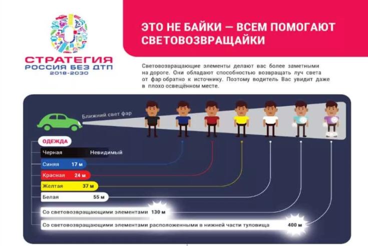 В преддверии школьных каникул сотрудники Госавтоинспекции напоминают о необходимости ношения световозвращающих элементов